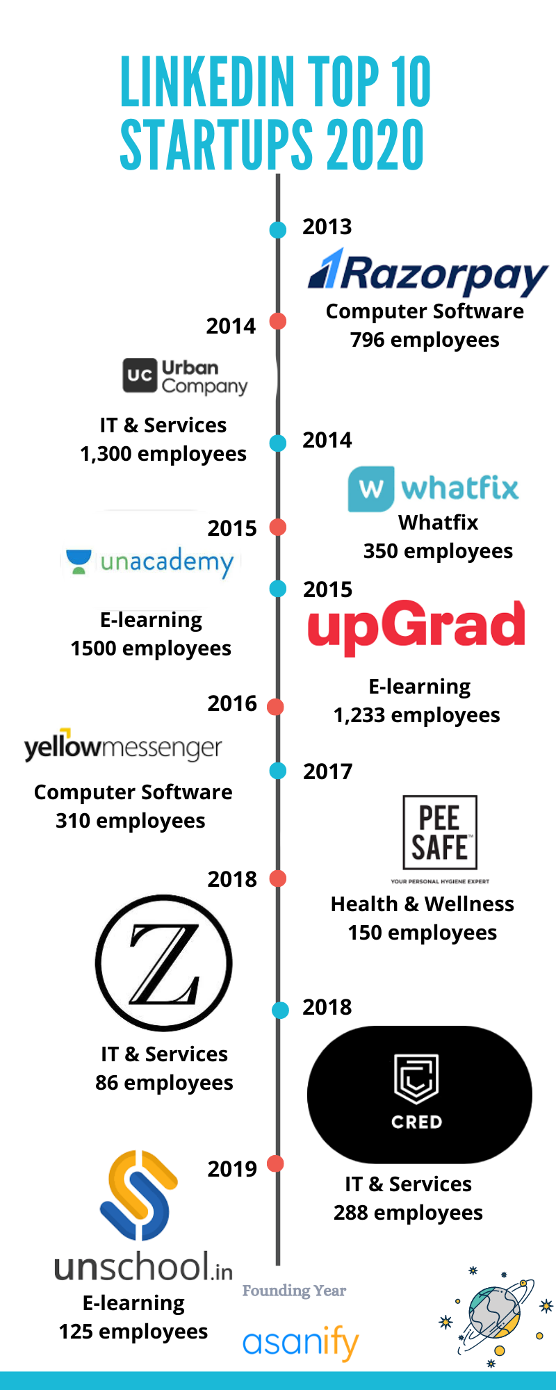 LinkedIn Top 10 Startups: Full List