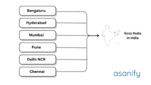 What is Global Capability Centers (GCCs) in India