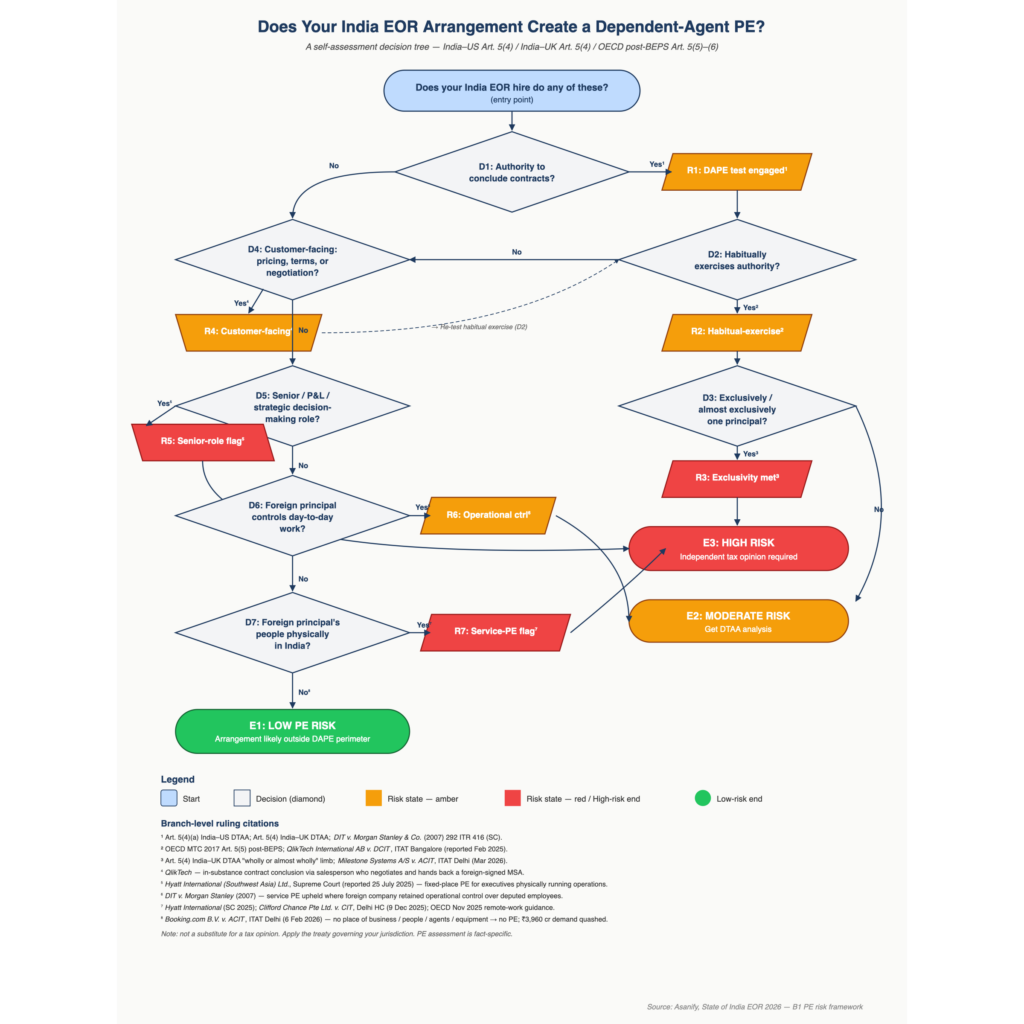 Permanent Establishment risk decision flowchart for India EOR engagements &mdash; fixed-place-of-business test, dependent-agent test, service-PE day-count thresholds