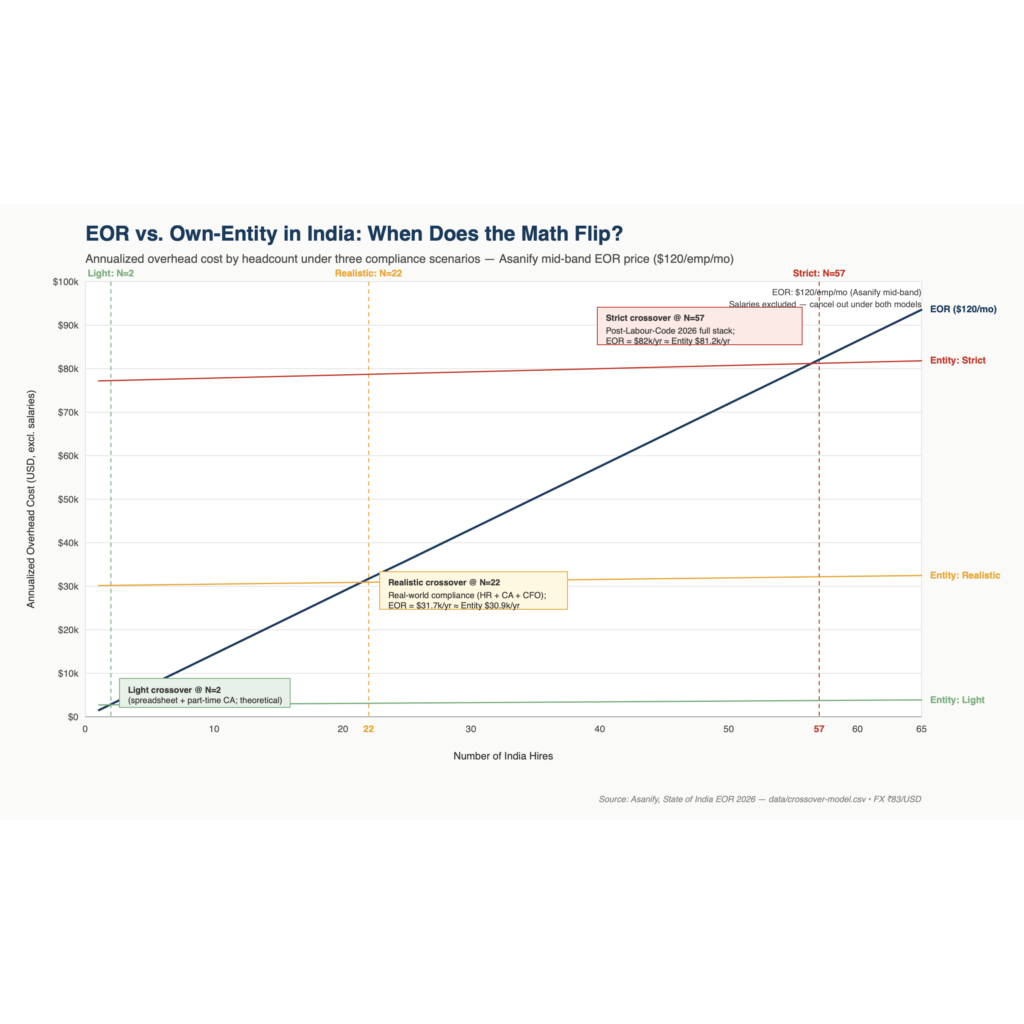 EOR vs own-entity crossover chart for India hiring — 52-employee crossover point comparing landed cost of EOR versus Indian subsidiary entity