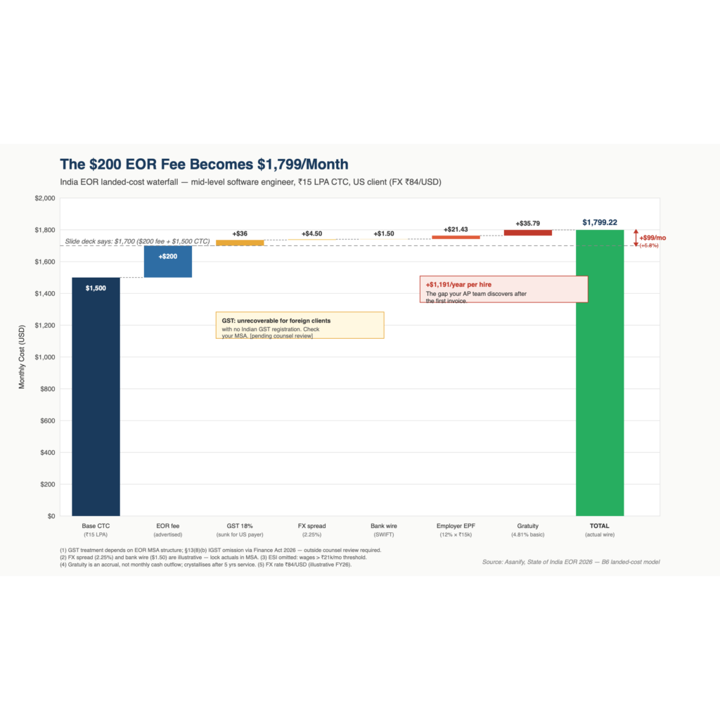 India EOR landed cost waterfall — base CTC $1,500 plus EOR fee, GST, FX, bank, EPF, gratuity equals $1,799 actual landed cost per hire per month