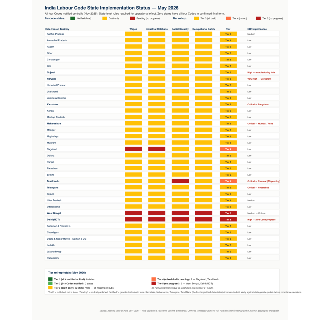 India state-by-state Labour Codes 2026 notification status — Wages, Industrial Relations, Social Security, OSHWC codes status by state including Karnataka Maharashtra Tamil Nadu Telangana Haryana Delhi