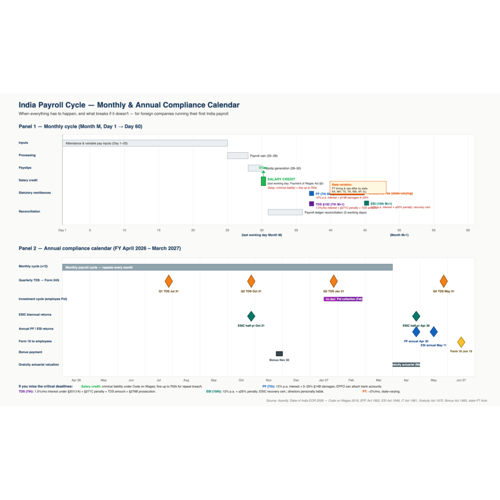 India payroll compliance cycle Gantt chart — 60-day monthly cycle plus 12-month FY 2026-27 annual overlay with PF TDS ESI deadlines Form 16 and gratuity actuarial milestones