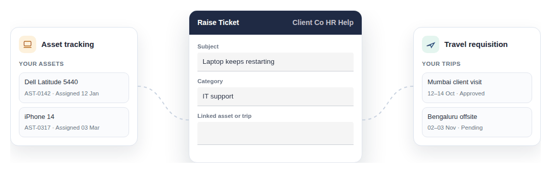 Asanify HR helpdesk tickets linked to records from Asset tracking and Travel requisition